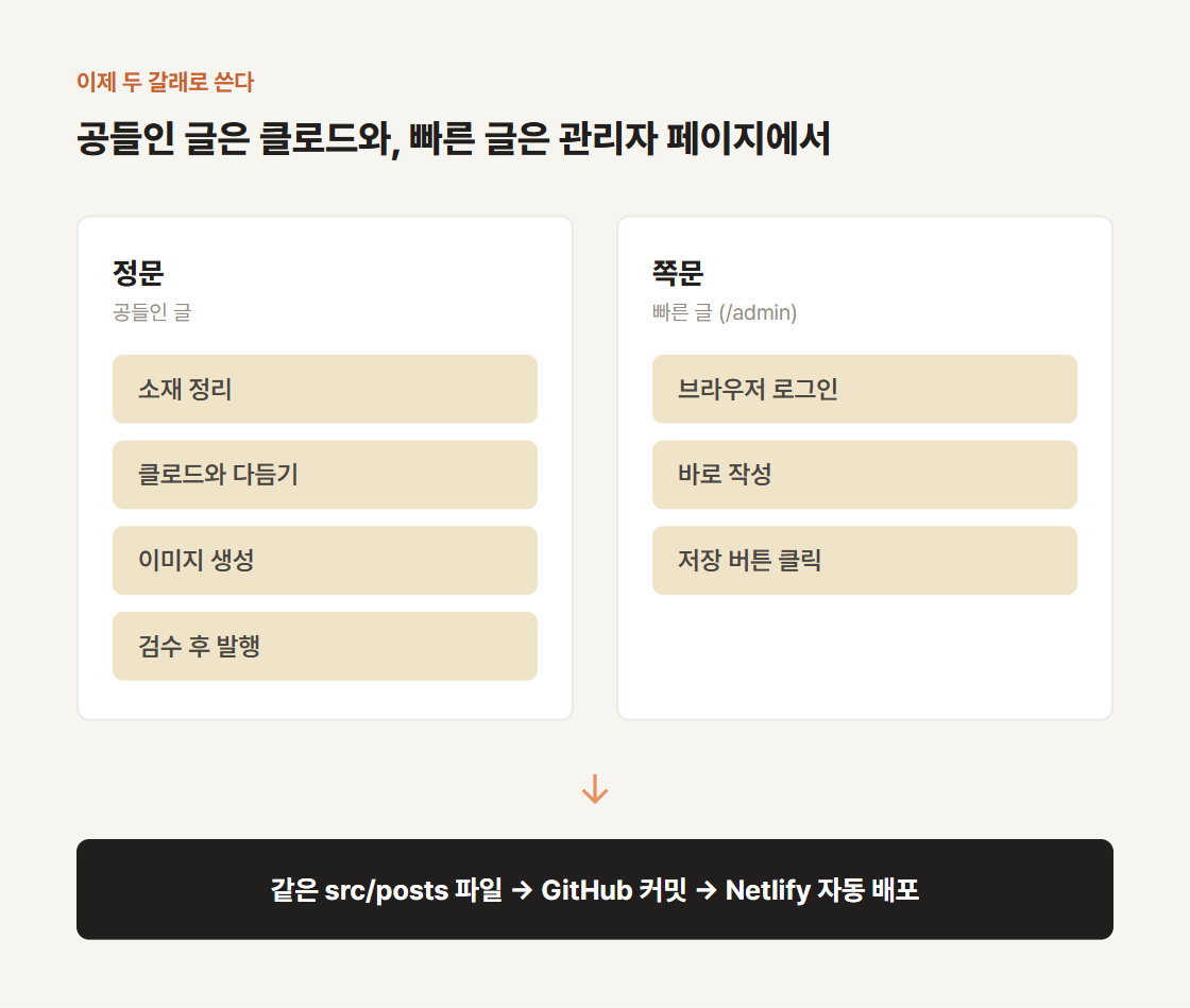 이제 두 갈래로 글을 쓴다 — 공들인 글은 클로드와, 빠른 글은 관리자 페이지에서, 결국 같은 곳으로 모인다