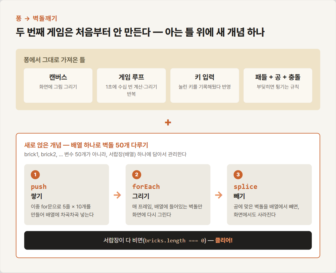 퐁에서 가져온 틀(캔버스, 게임 루프, 키 입력, 패들+공+충돌) 위에 새 개념 하나를 얹은 구조 — 배열 하나로 벽돌 50개를 push(쌓기), forEach(그리기), splice(빼기)로 다루고, 배열이 비면 클리어