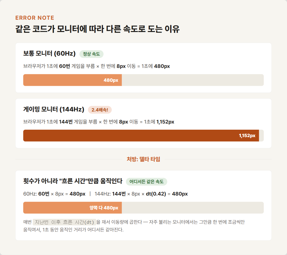 델타 타임 다이어그램 — 60Hz와 144Hz 모니터에서 같은 코드가 다른 속도로 도는 이유와 처방