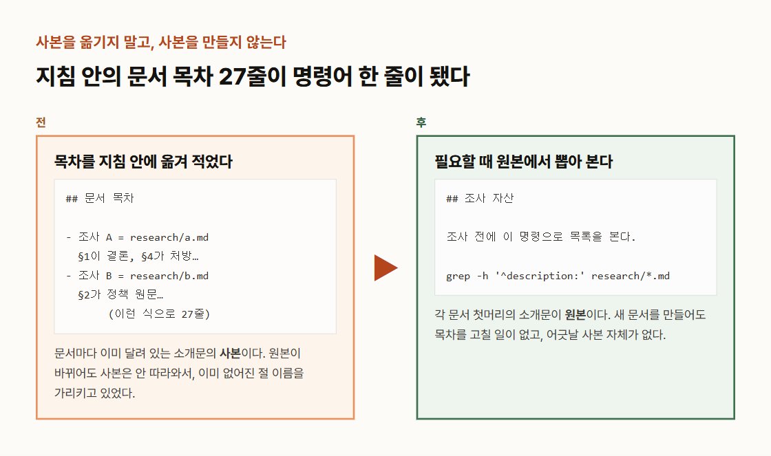 블로그 지침 파일 전후 비교, 조사 문서 목차 27줄이 grep 명령 하나로 바뀌었다