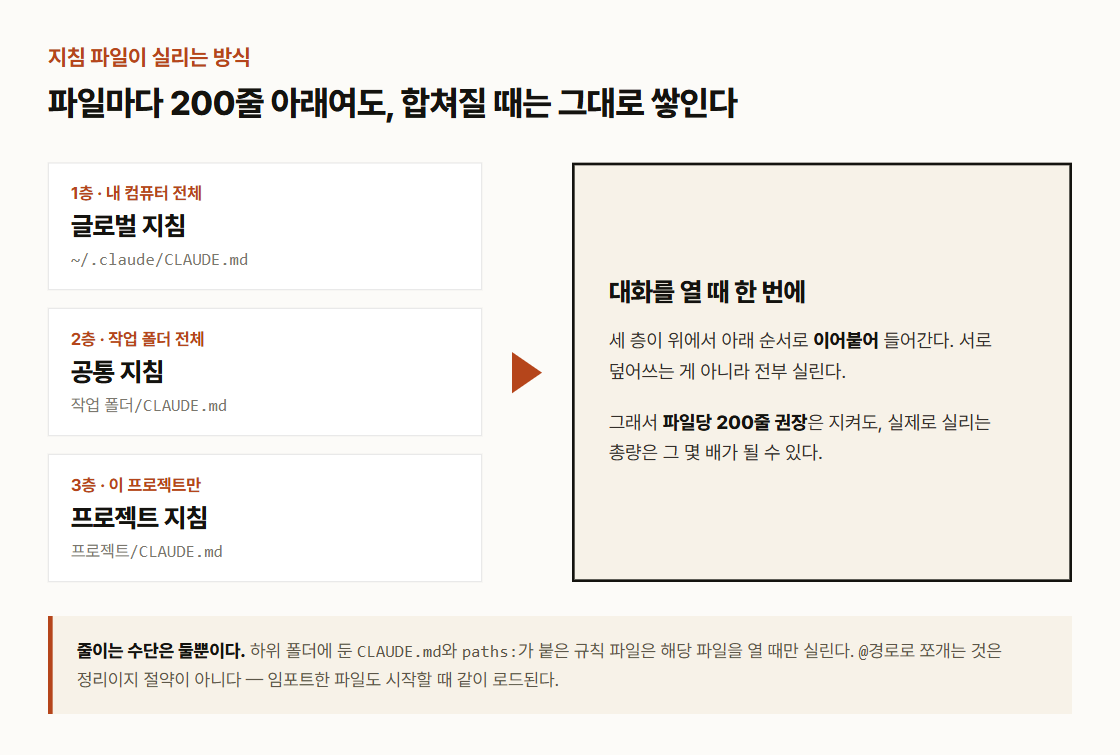 클로드 CLAUDE.md 지침 파일이 세 층으로 겹쳐 로드되는 구조, 글로벌 지침과 공통 지침과 프로젝트 지침이 이어붙어 한 대화에 들어간다