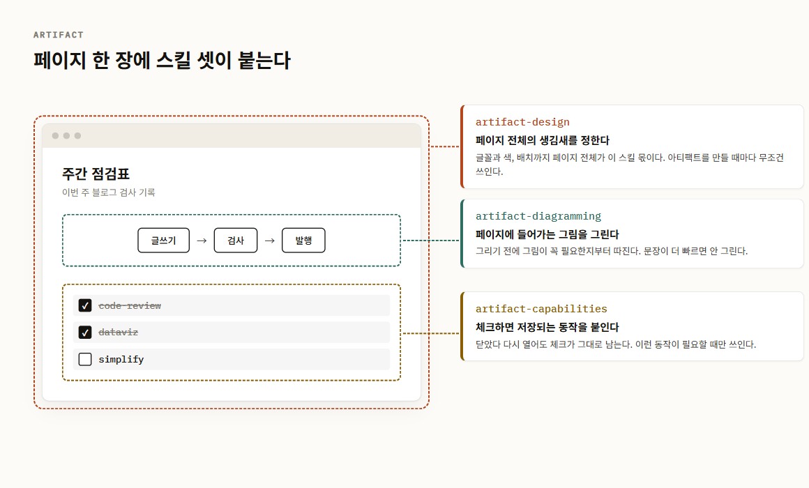 아티팩트로 만든 견본 페이지에 스킬 셋이 맡는 부분을 점선으로 나눠 표시했다, 페이지 전체 생김새는 artifact-design, 안에 들어가는 그림은 artifact-diagramming, 체크하면 저장되는 목록은 artifact-capabilities