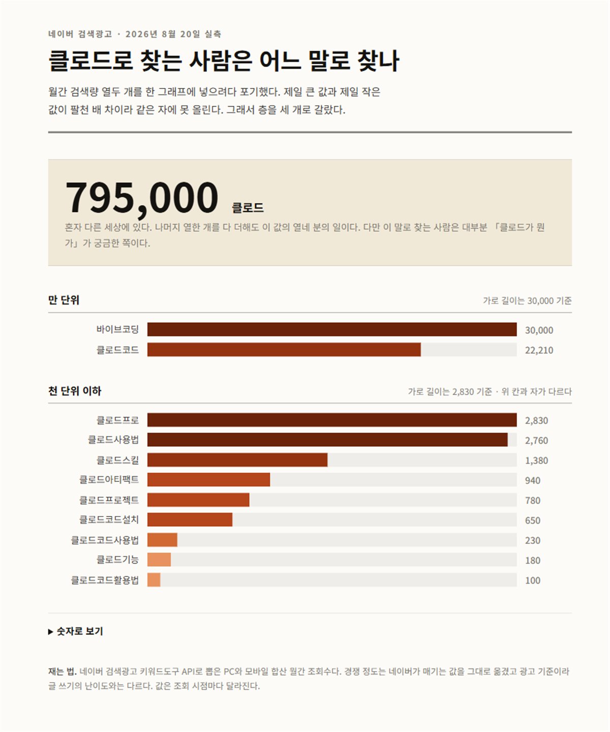 클로드 관련 네이버 월간 검색량 그래프, 79만 회인 클로드는 숫자로 따로 세우고 나머지 열한 개를 급이 비슷한 것끼리 나눠 그렸다