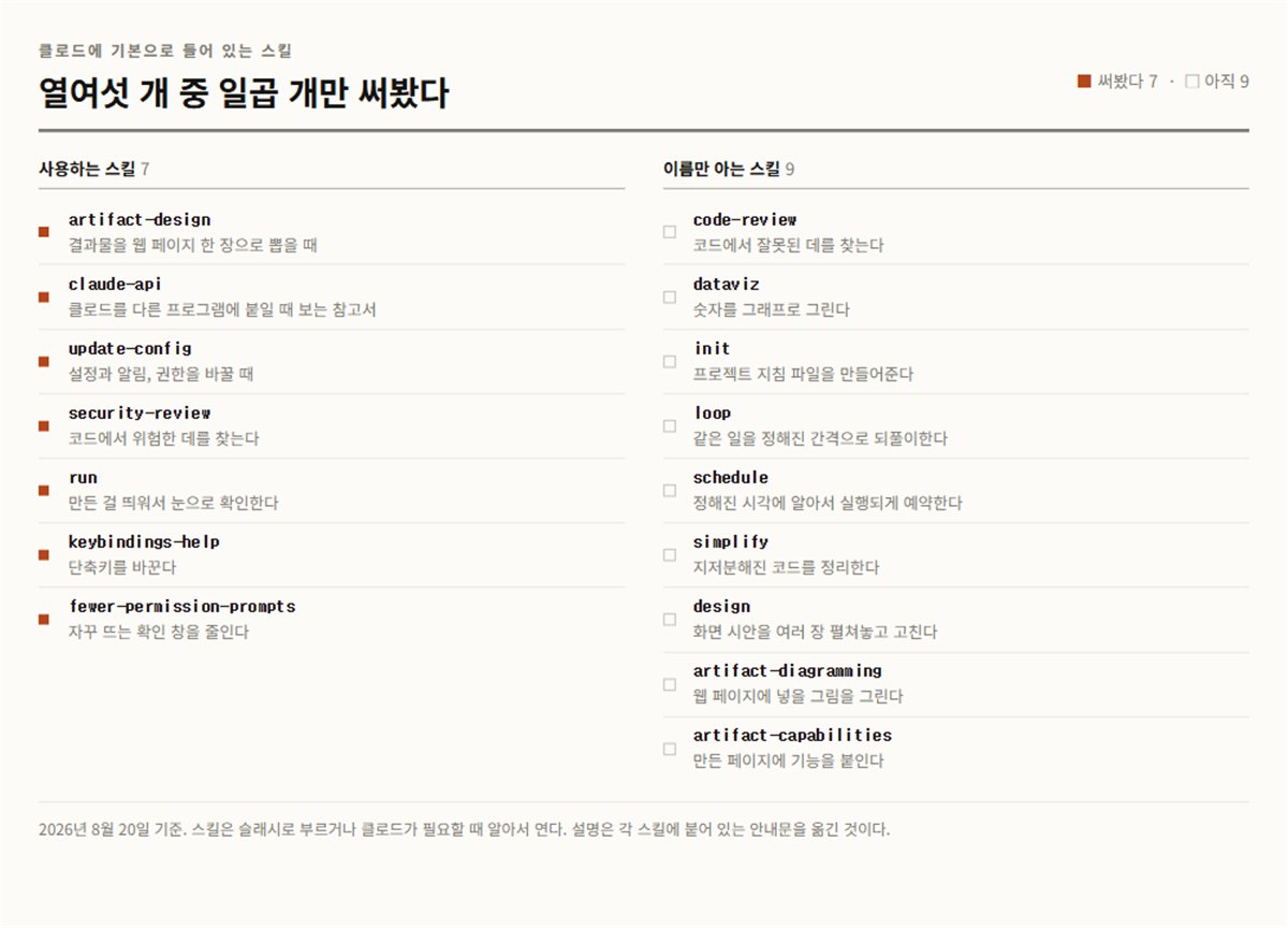 클로드 코드 기본 스킬 열여섯 개 목록, 사용하는 스킬 일곱 개와 이름만 아는 스킬 아홉 개로 나뉘어 있다