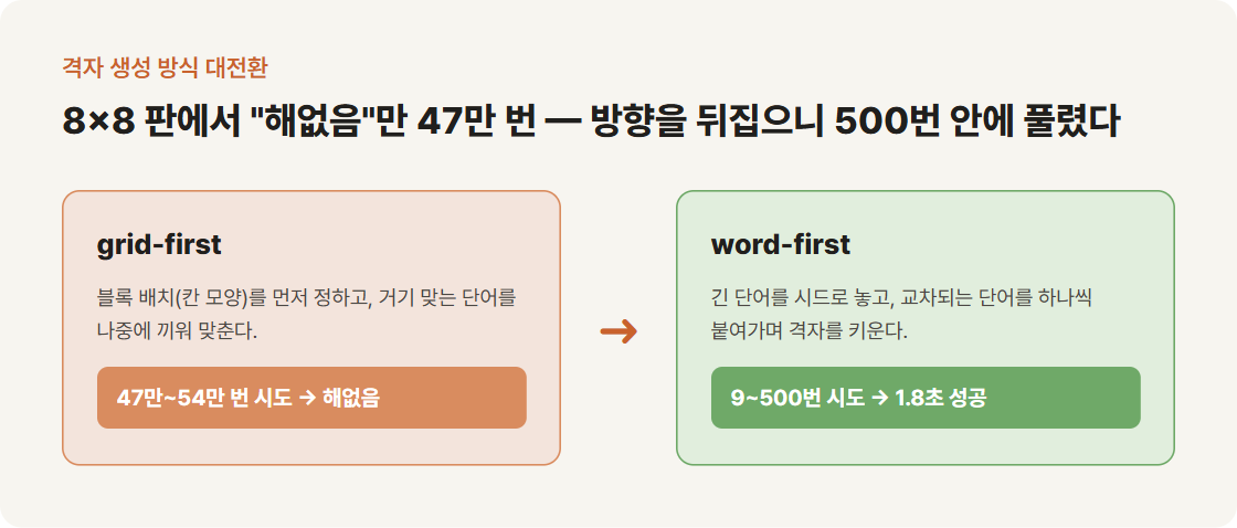 십자말풀이 격자 생성 방식 비교 — 블록 배치를 먼저 정하는 grid-first는 8×8에서 47만 번 시도해도 해가 없었고, 단어 조합을 먼저 쌓는 word-first는 500번 이내에 성공했다