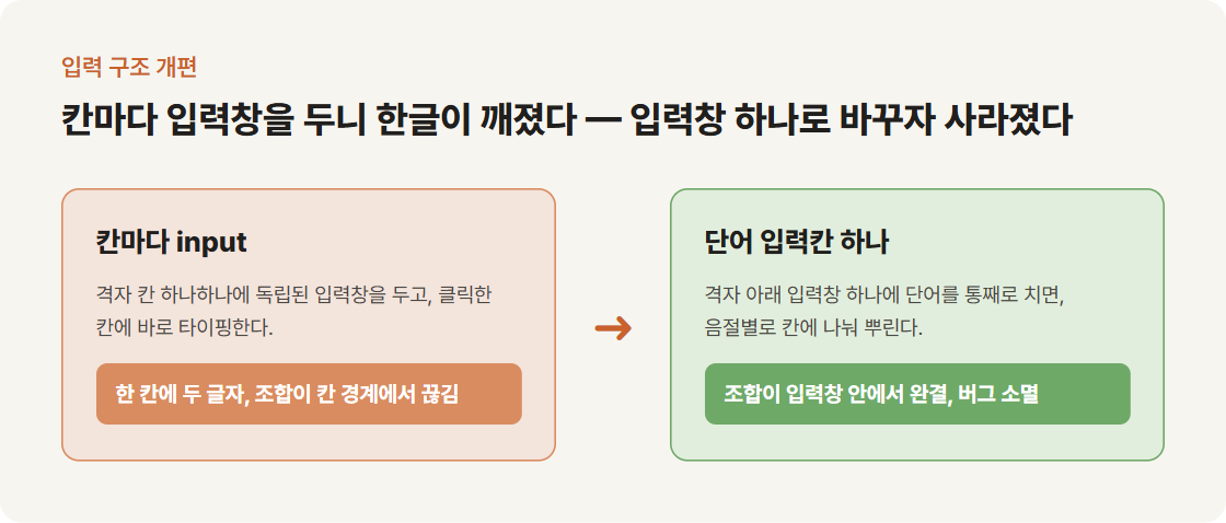 십자말풀이 입력창 구조 비교 — 칸마다 독립된 입력창을 두면 한글 조합이 칸 경계에서 끊겨 한 칸에 두 글자가 박혔고, 격자 아래 단어 입력칸 하나로 바꾸자 조합이 안에서 완결돼 버그가 사라졌다