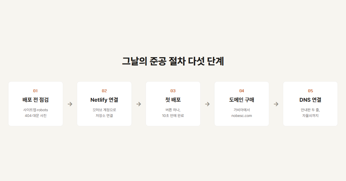 그날의 준공 절차 다섯 단계 — 배포 전 점검, Netlify 연결, 첫 배포, 도메인 구매, DNS 연결