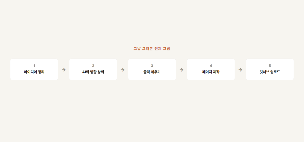 그날 그려본 전체 그림 — 아이디어 정리부터 깃허브 업로드까지 다섯 단계