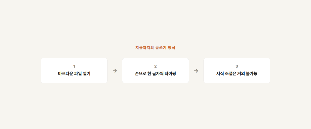 지금까지의 글쓰기 방식 워크플로우 — 마크다운 파일 열기, 파일에 직접 작성, 서식 조절 거의 불가능