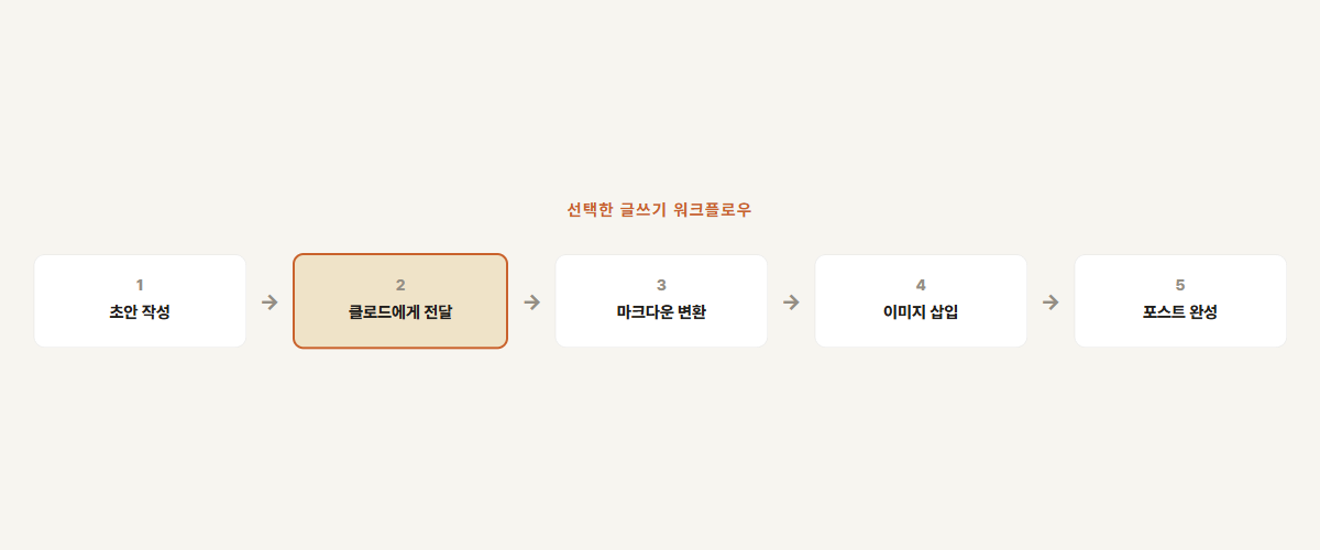 선택한 글쓰기 워크플로우 — 초안 작성, 클로드에게 전달, 마크다운 변환, 이미지 삽입, 포스트 완성