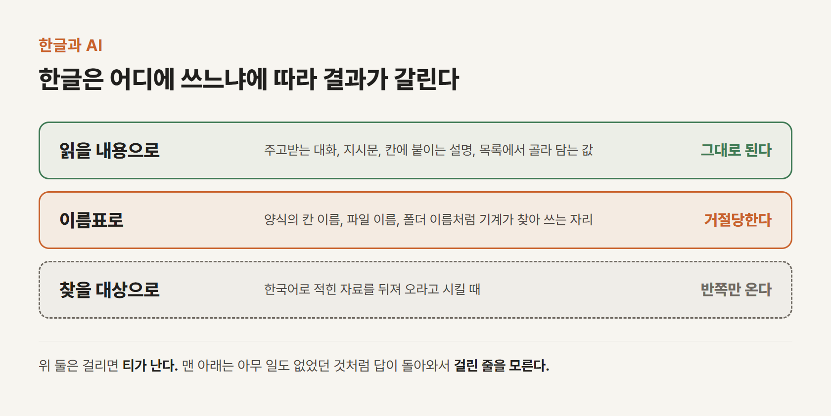 한글이 AI 작업에서 막히는 세 층 — 읽을 내용으로 쓰면 문제없고, 이름표로 쓰면 거절당하고, 찾을 대상으로 쓰면 도구가 훑는 범위만큼만 답이 온다