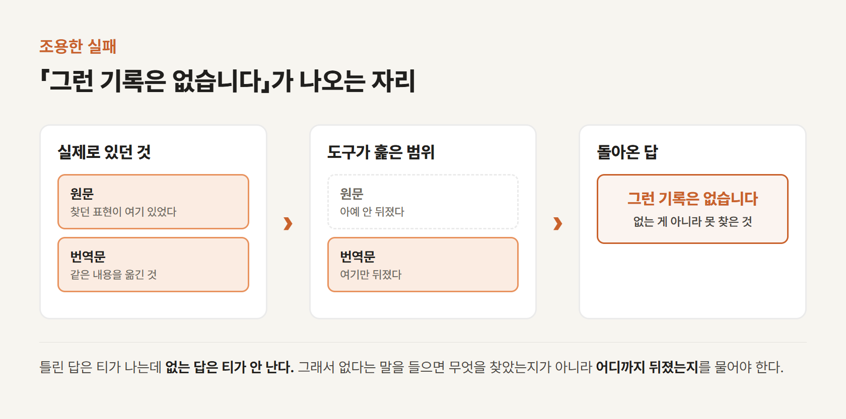 그런 기록은 없습니다라는 답이 나오는 자리 — 실제로는 원문과 번역문에 다 있었지만 도구가 번역문만 뒤져서 없다는 답이 돌아왔다