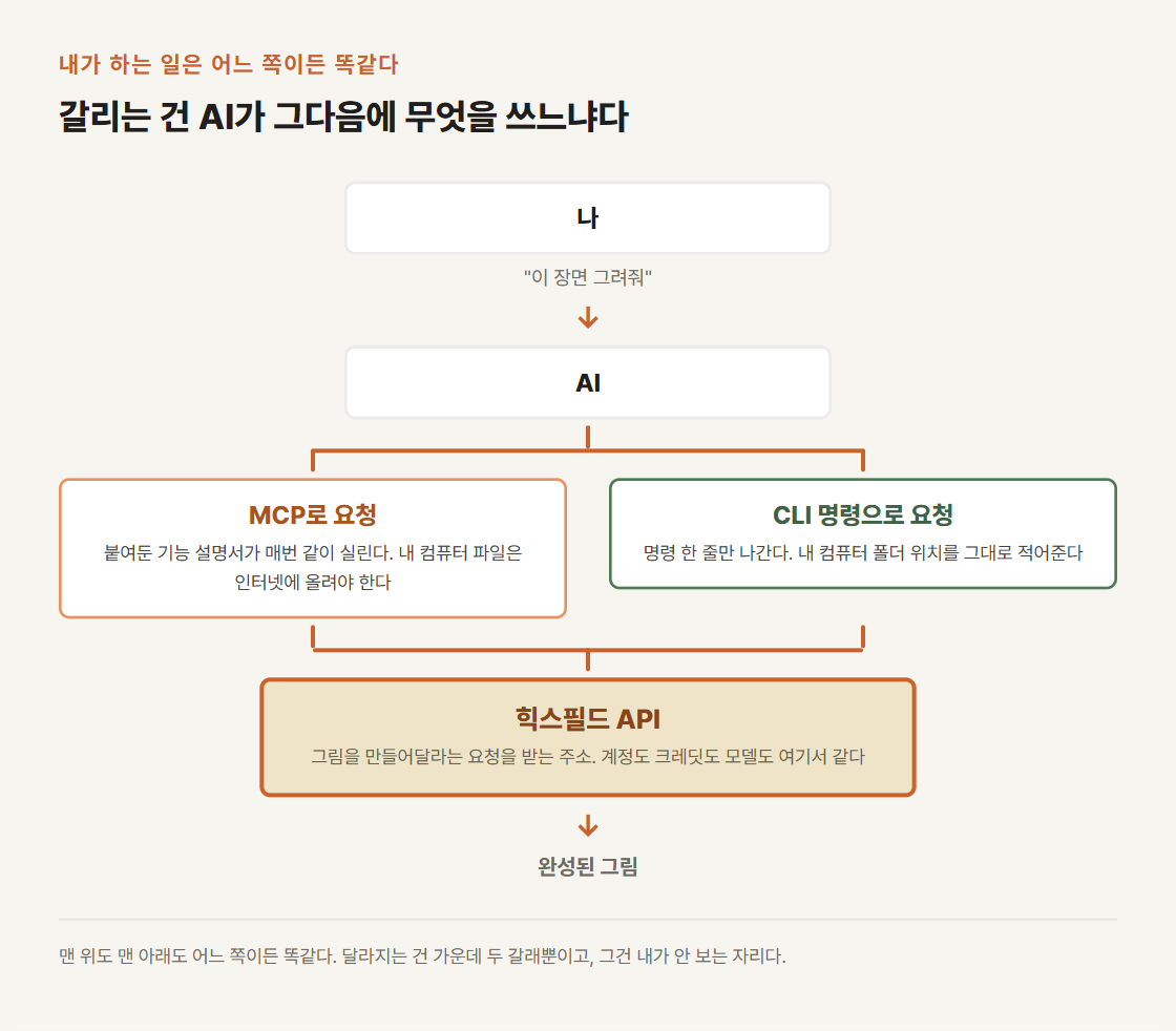 MCP와 CLI 관계도 — 내가 AI에게 그림을 부탁하는 것도, 힉스필드 API가 그림을 돌려주는 것도 어느 쪽이든 같고, 갈리는 건 AI가 MCP로 요청하느냐 CLI 명령으로 요청하느냐뿐이다