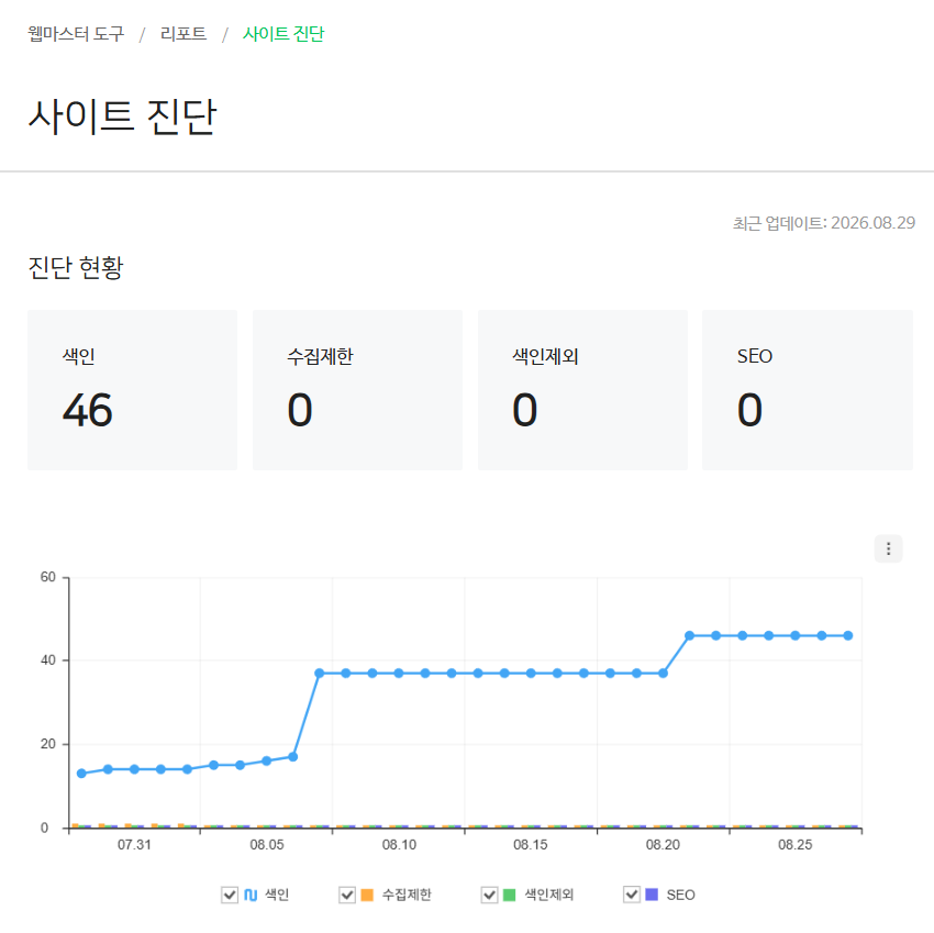 네이버 서치어드바이저 사이트 진단 화면 — 색인 46, 수집제한 0, 색인제외 0, SEO 0이고 아래 그래프는 7월 말 13에서 8월 초 37로, 8월 20일 무렵 46으로 올라간다