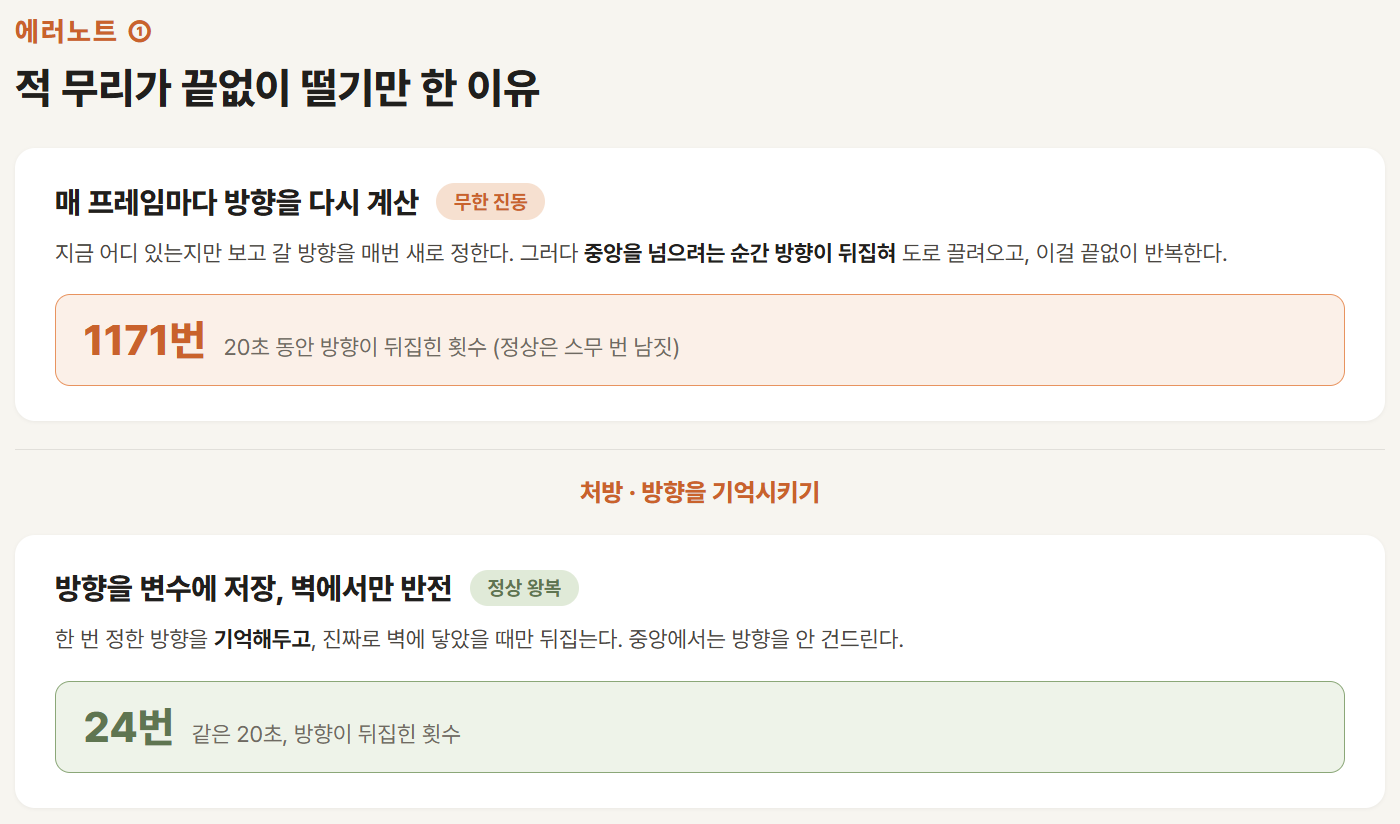 자바스크립트 게임 무한 진동 버그 — 매 프레임 방향을 다시 계산하면 중앙에서 떨고, 방향을 변수로 저장하면 정상 왕복하는 원리