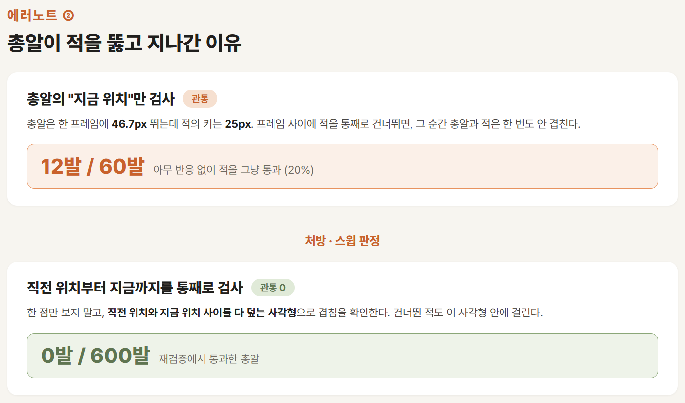 자바스크립트 게임 총알 터널링 버그 — 현재 위치만 검사하면 프레임 사이 적을 건너뛰고, 스윕 판정으로 직전 위치까지 덮으면 관통이 사라지는 원리