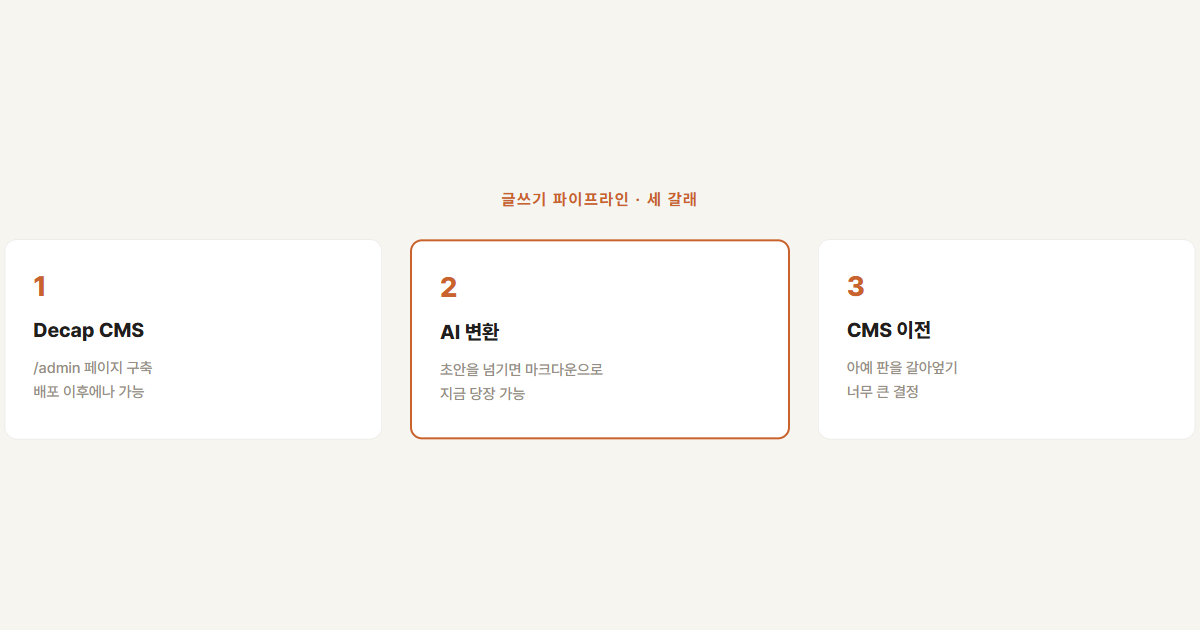 글쓰기 방법 세 갈래 비교 — Decap CMS, AI 변환, CMS 이전을 비교한 카드