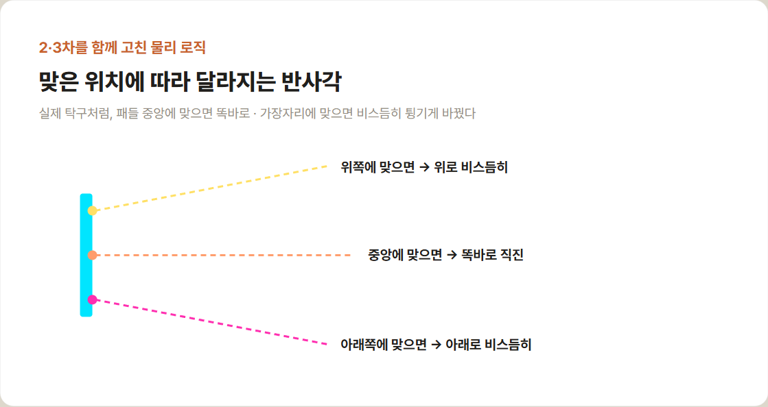 패들에 맞은 위치에 따라 반사각이 달라지는 원리를 보여주는 다이어그램