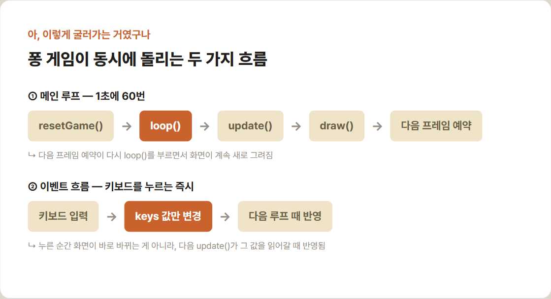 퐁 게임의 두 가지 실행 흐름 — 메인 루프와 이벤트 흐름을 도식화한 순서도