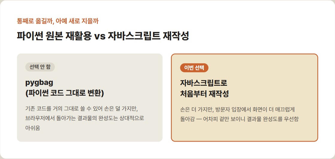 파이썬 원본 재활용(pygbag)과 자바스크립트 재작성을 비교한 카드 — 결과물 완성도를 우선해 재작성을 택함