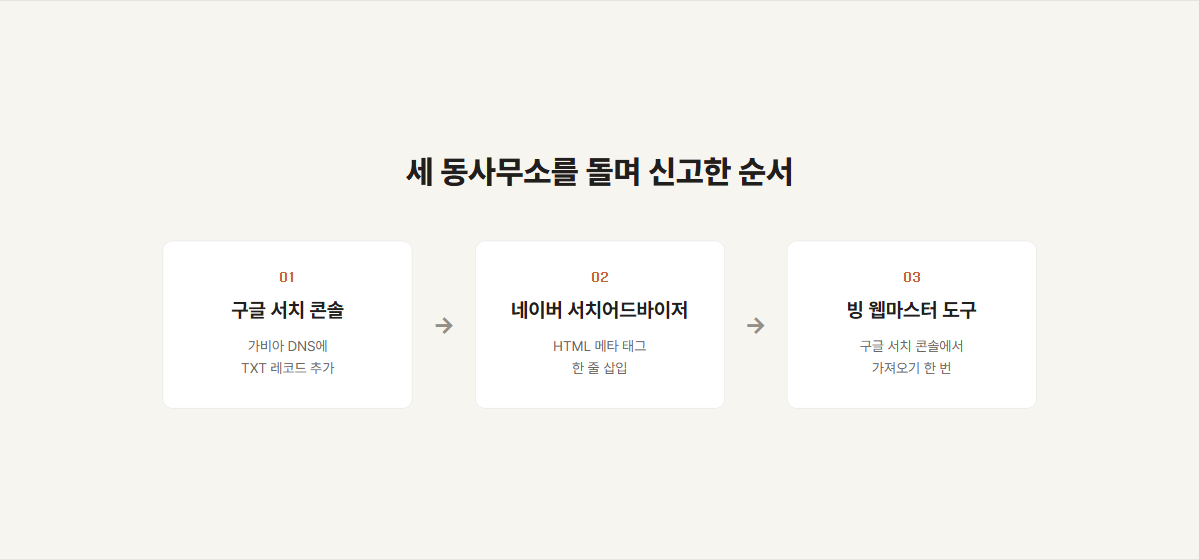 세 동사무소를 돌며 신고한 순서 — 구글 서치 콘솔, 네이버 서치어드바이저, 빙 웹마스터 도구