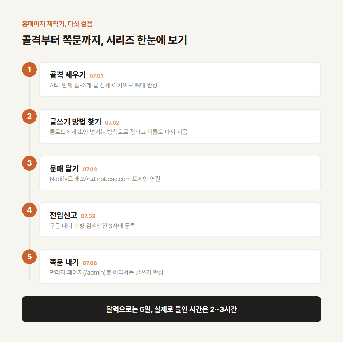홈페이지 제작기 다섯 걸음 — 골격 세우기, 글쓰기 방법 찾기, 문패 달기, 전입신고, 쪽문 내기