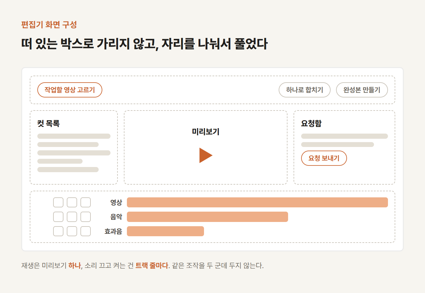 직접 만든 영상 편집 프로그램 화면 구성 — 왼쪽 컷 목록과 가운데 미리보기, 오른쪽 요청함, 아래 트랙 줄로 자리를 나눴다