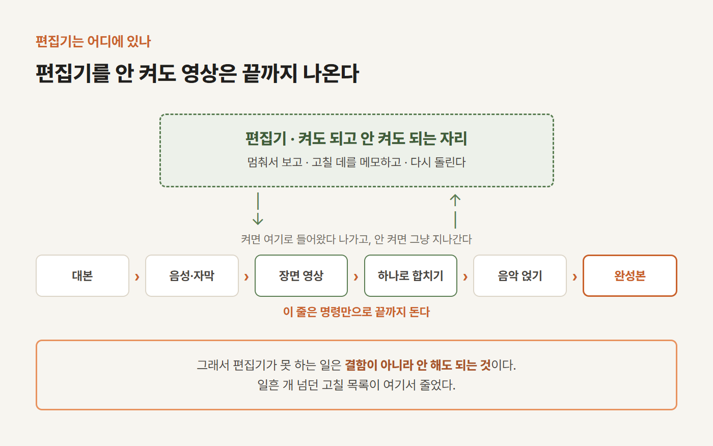 AI 영상 제작 공정에서 편집기가 있는 자리 — 대본부터 완성본까지는 명령만으로 끝까지 돌고, 편집기는 중간에 멈춰 보고 고칠 데를 남기는 선택 도구다