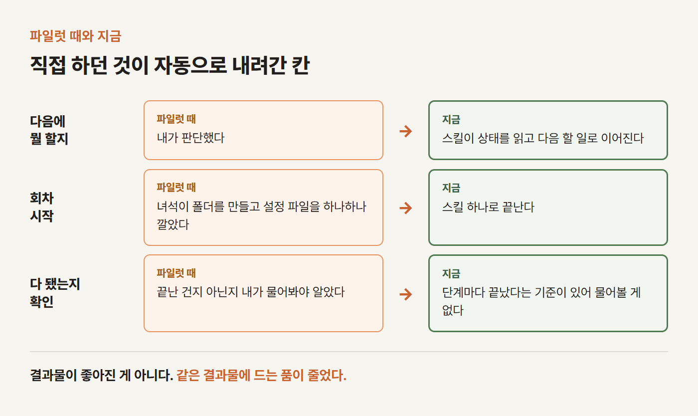 AI 영상 제작 공정 전후 비교 — 다음에 뭘 할지 내가 판단하고, 회차를 시작할 때 폴더와 설정 파일을 하나하나 깔고, 끝났는지 내가 물어봐야 알았던 것이 스킬로 내려갔다