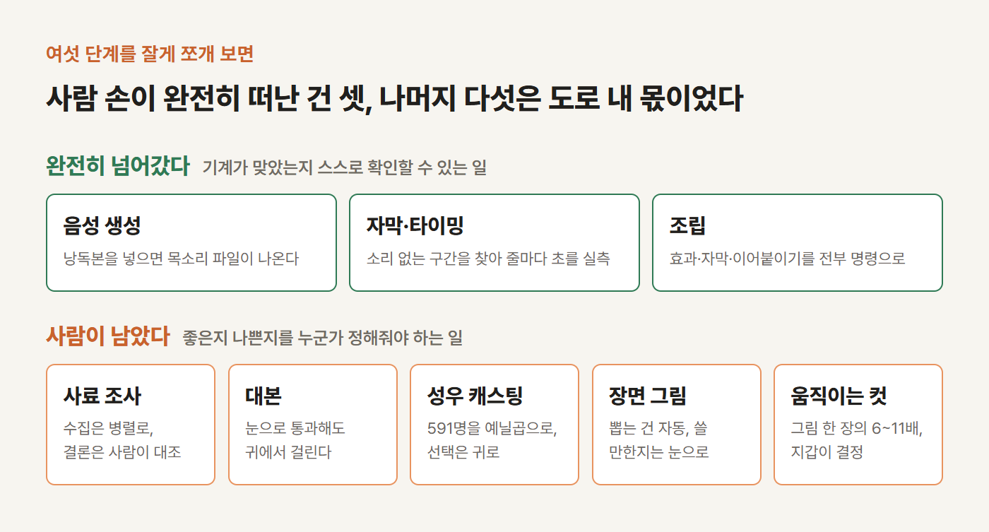 AI 영상 제작 자동화의 경계선 — 음성 생성과 자막 타이밍, 조립은 정답이 숫자로 나와 완전히 자동화됐고 대본과 성우 선택, 장면 그림은 좋고 나쁨을 정해야 해서 사람이 남았다