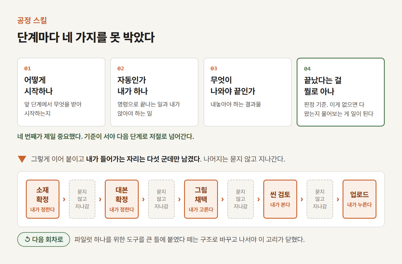 AI 영상 제작 공정 스킬 — 단계마다 어떻게 시작하는지, 자동인지 직접 하는지, 무엇이 나와야 끝인지, 끝났다는 걸 무엇으로 판정하는지를 못 박았고, 내가 들어가는 자리는 소재 확정·대본 확정·그림 채택·씬 검토·업로드 다섯 군데만 남겼다