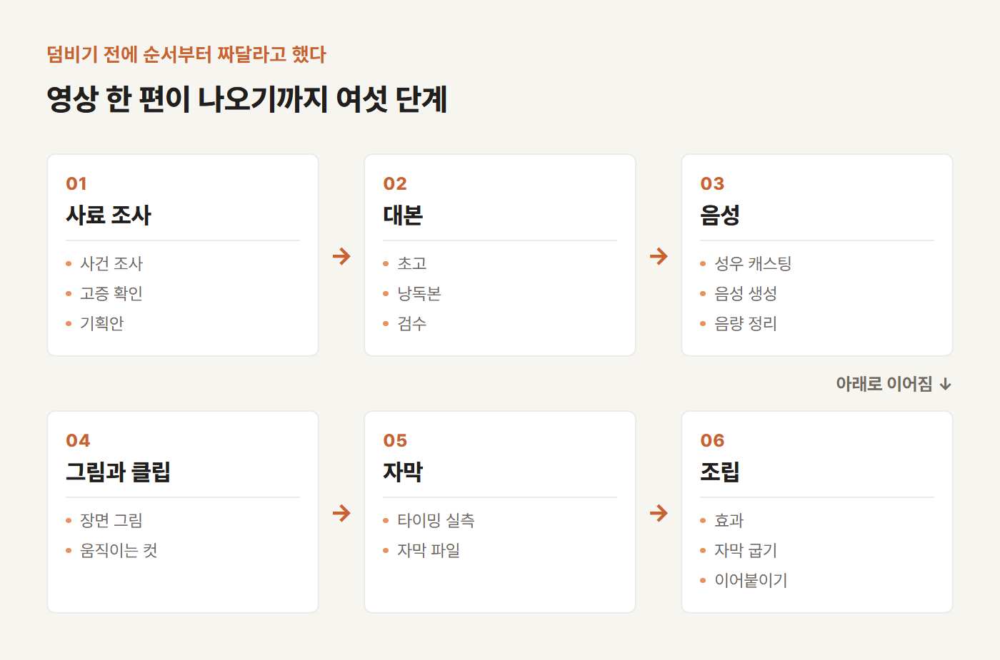 AI 영상 제작 여섯 단계 — 사료 조사, 대본, 음성, 그림과 클립, 자막, 조립 순서로 이어지고 각 단계 안에 하위 작업이 들어 있다